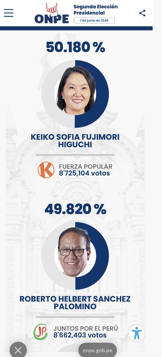 suncinf's tweet photo. El Perú se despierta y cuenta la diferencia entre una y otro candidato solo por 62.701 votos de diferencia , eso representa una diferencia de solo 0.36 puntos porcentuales, de las elecciones más cerradas en la historia reciente de Perú. https://t.co/x92CDTLXAp