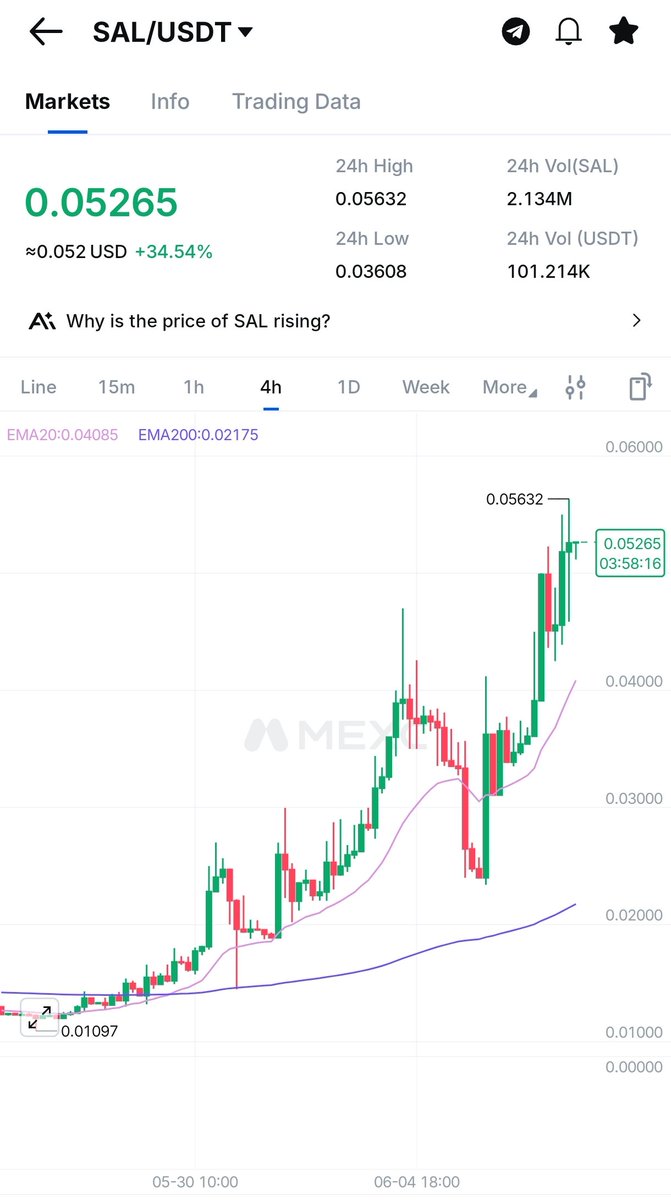 xSalvium's tweet photo. $SAL chart speaks for itself 📈

Momentum building — market is starting to notice Salvium.

$XMR $ZEC $DASH https://t.co/irlYGvfqi1