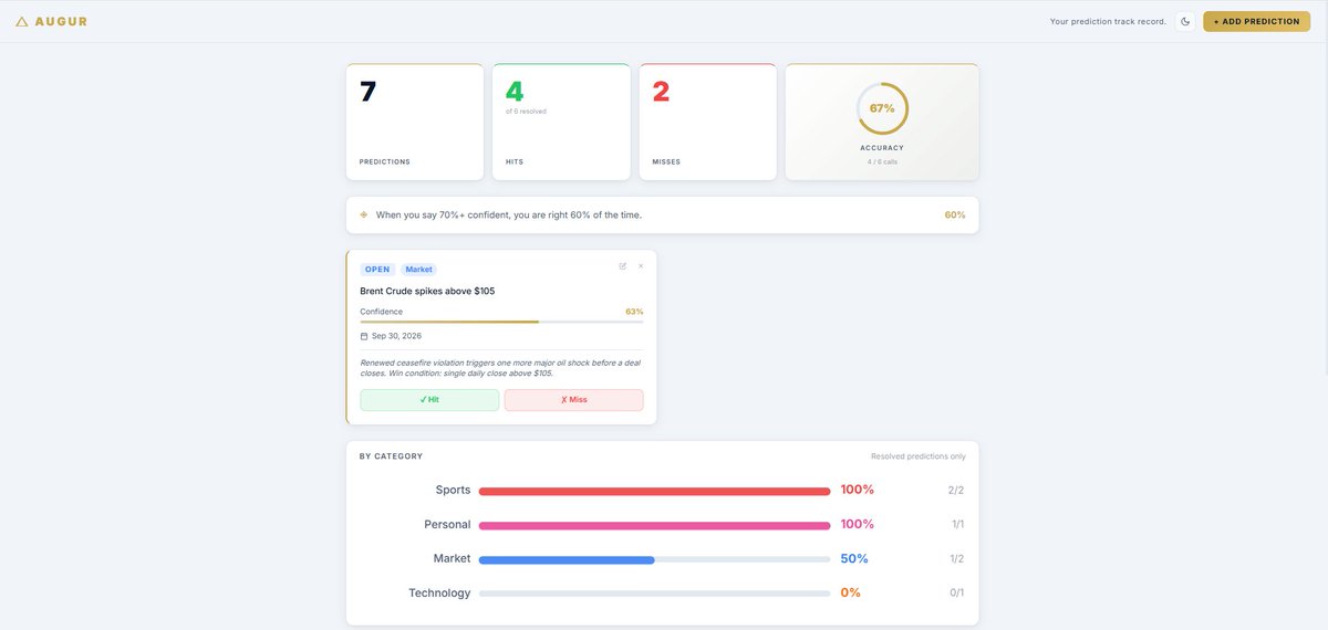 RubiconIntel's tweet photo. Most people make predictions all day — about markets, politics, tech — and never go back to check. I started tracking mine. 67% hit rate. Thought I'd be higher. The confidence bar is the part that humbles you. https://t.co/ReR1VkzwAt