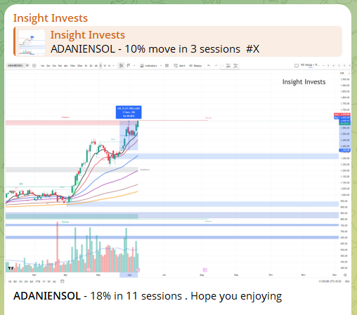 insightinvests's tweet photo. #ADANIENSOL up 18% in just 11 sessions.

Not bad if you caught that move.

Sometimes patience pays off big. 

Join our Free Telegram to stay updated on such trades with logics behind them. Link in BIO

#ADANIENSOL #Stocks #Trading #IndianMarkets #Reliance #Silver #MultiBaggerStock #StocksToWatch