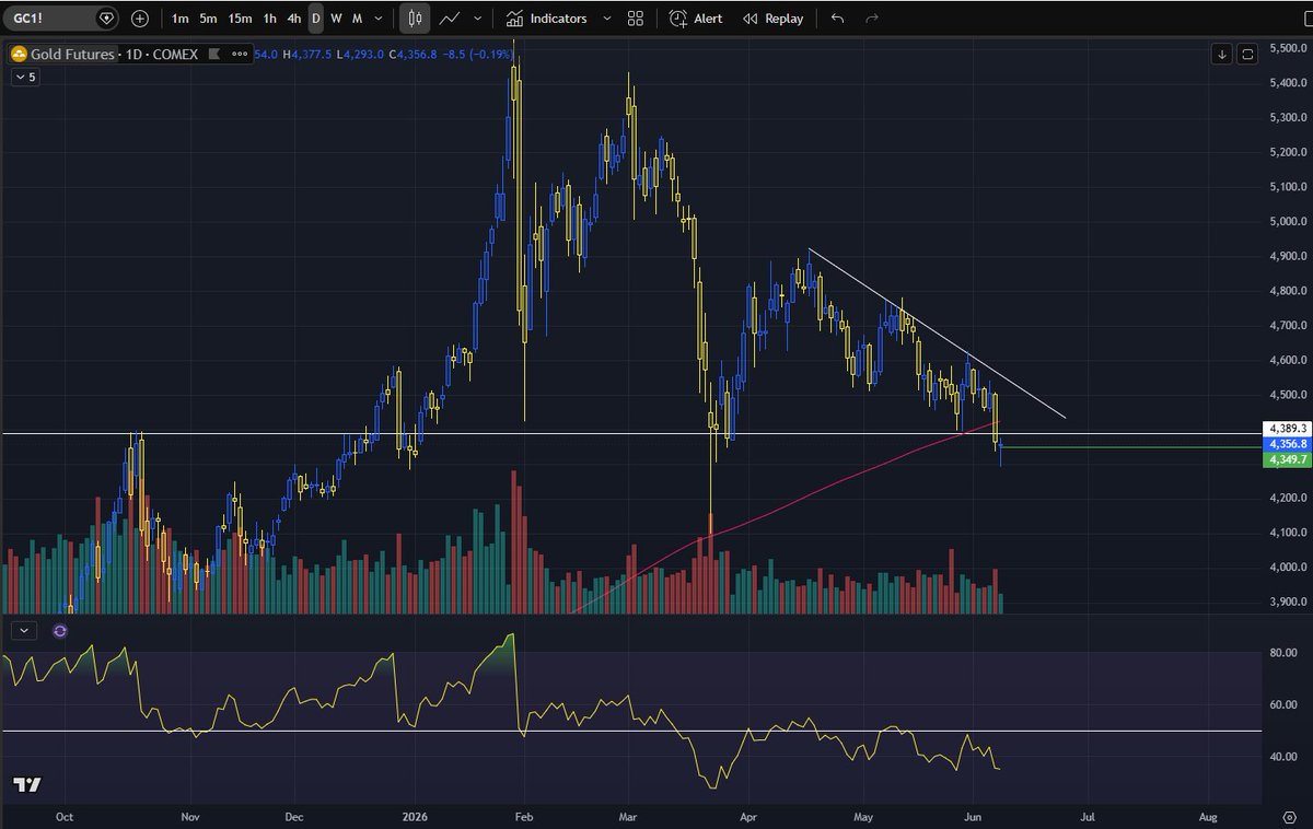 IntraxReport's tweet photo. Gold is below the daily 200 MA, see what has happened in the past when this happens. zoom out on the chart - look at the next picture

#Gold #Silver #XAUUSD #XAGUSD #GoldTrading #SilverTrading #PreciousMetals #TechnicalAnalysis #Trading #Investing. https://t.co/1bASmgY027