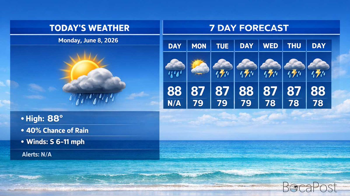TheBocaPost's tweet photo. Boca Raton Morning Weather Update: Mostly Sunny Start, Storm Chances Rise Later This Week
https://t.co/i3JimGqMCu https://t.co/zKyY7I4RzJ
