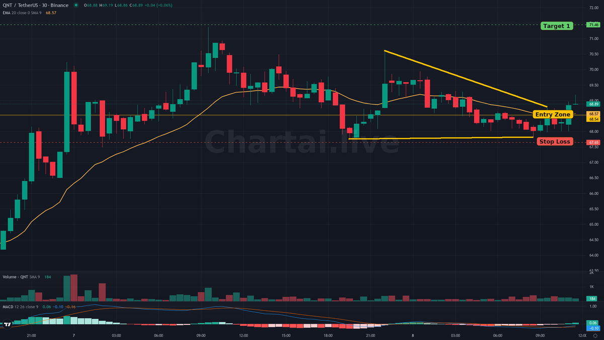 ChartAI_Live's tweet photo. Triangle detected on BINANCE $QNT 30. Bias: Bullish.
Status: Active.
Risk/Reward: 3.2991
Entry: 68.5374
Target: T1 71.4574
Stop loss: 67.6523
Indicator fired: MACD above signal
Indicator fired: Price above EMA…
Chartai gives your agent chart context. Your rules decide the trade. https://t.co/CsFKO5f4z0