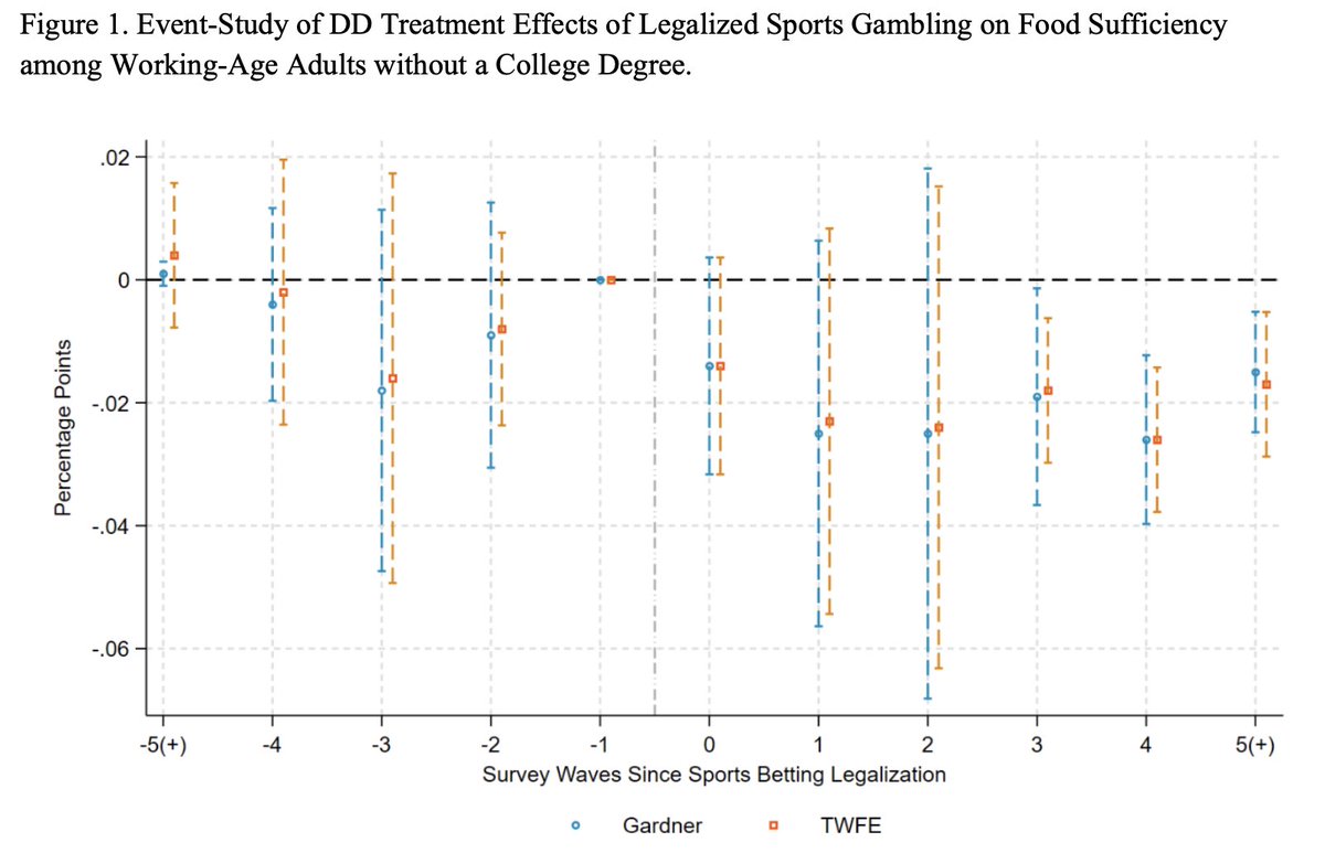 CharlesFLehman's tweet photo. Even more evidence of sports gambling's harms: legalization reduces the share of working-age, non-college households that have enough to eat by 2.1 percent—implying a 10.5 percent reduction among active gamblers.

Guo, Peng, and Meyerhoefer use data from the Census Bureau's Household Pulse Survey, which collected data every two weeks on (among other things) households' food sufficiency.

Using these data, they compare 9 states where sports gambling was legalized in 2021–2023 to states where it was illegal in that period in a difference-in-difference design.

First, they show that legalization does increase gambling—Google searches and household spending on gambling both rise, by ~$50 per capita per month in the latter case. (That's a consistent finding, undermining the claim that legalization just cannibalizes the black market.)

Then they look at the actual effect on "food sufficiency," whether households have enough to eat. Indeed, there's a reduction, concentrated among non-college-educated, non-white, and households with adults aged 25-44.

Finally, they suggest the effect is driven by financial hardship: legalization causes an increase in the share of households saying it's hard to pay for "usual expenses." 

This result is consistent with the ever-growing body of research showing that legalization yields economic harms, especially among the most precarious. And it adds yet another data source to that mix—this one at a remarkably high frequency.

https://t.co/zyDuYZ2GYU