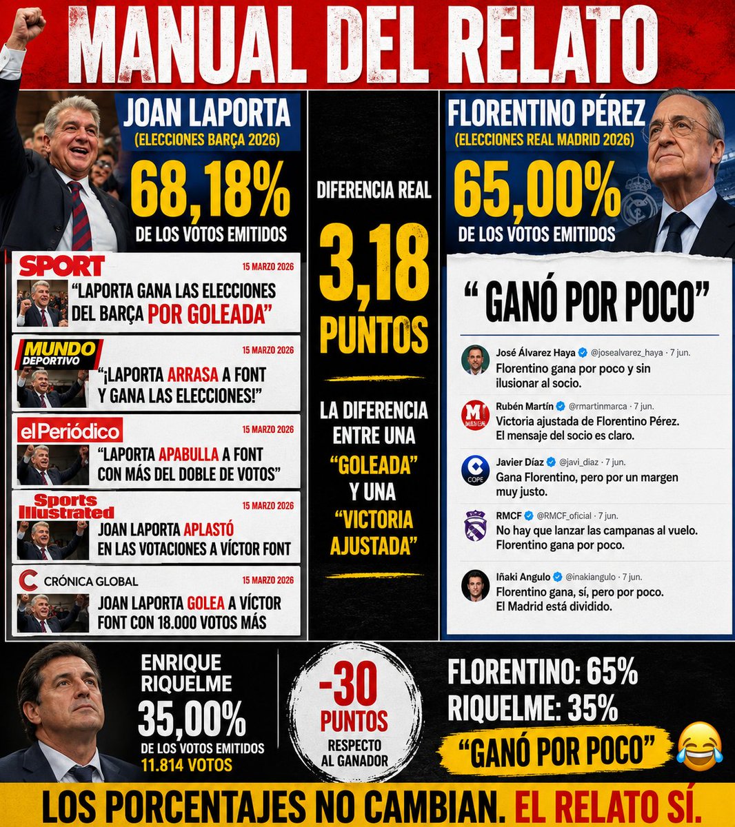 Tonynaderd's tweet photo. @albertfc11 Manual del Relato!!! Perdedor, ignorante económico, bien queda! 🤡 https://t.co/7gfR0dy5hQ