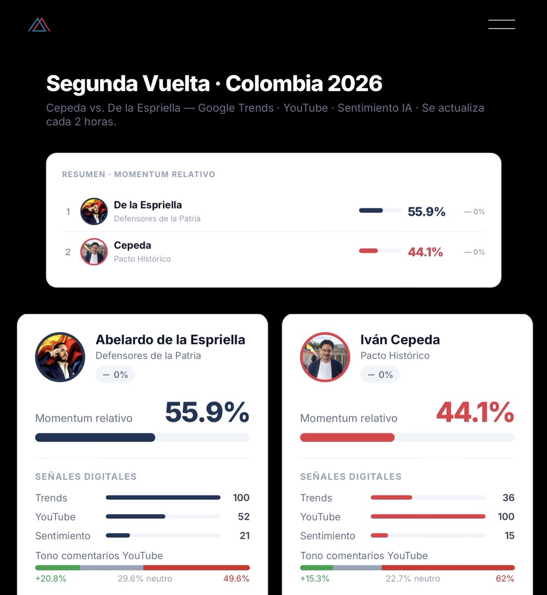 PrismaVP's tweet photo. 🔵TRACKING DIGITAL SEGUNDA VUELTA 2026 - Prisma VP🔴

Abelardo De La Espriella supera por 11 puntos porcentuales a Iván Cepeda. 

¿Se mantendrá esa ventaja hasta el 21 de junio? 

El momentum digital aquí 🔗https://t.co/tRiCmAShNT https://t.co/A7pMb9pfB4
