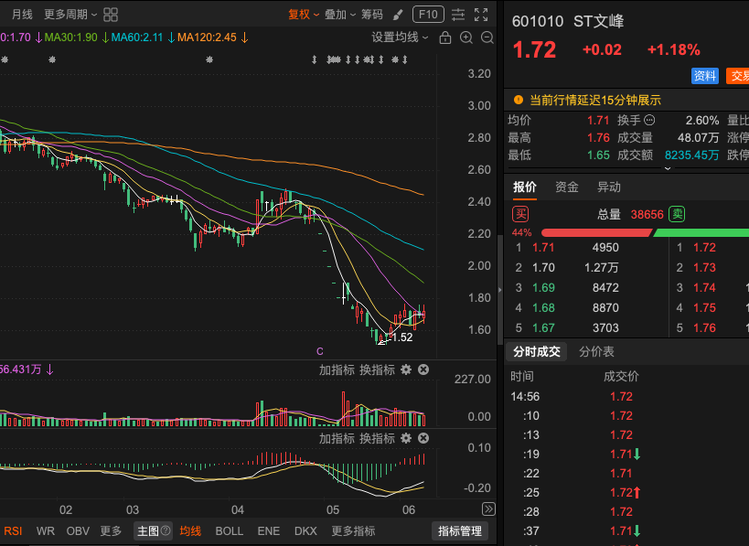 se48818's tweet photo. 601010 ST文峰 筑底成功 这位置已进入明显筑底阶段！主力吸筹迹象较为清晰，低位反复震荡中成交量逐步温和放大，筹码正在悄然集中。 目前暂时观察筑底成功概率较高，K线止跌信号增强，底部支撑有效承接，反弹动能正在积蓄。筑底若能最终确认，后续反弹空间值得期待。  筑底成功信号下，继续持有为主。 https://t.co/MxLf8iLpCo
