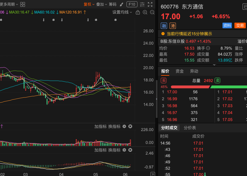 kg12366's tweet photo. 600776东方通信底部整理完毕，反弹意愿显现！继续逢低抄底 ，底部区域充分整理后，目前止跌企稳特征明显，股价震荡蓄势，短期已显露出反弹意图。下方支撑逐步夯实，抛压明显减轻，筑底形态进一步确认，底部区域，继续逢低分批抄底布局！耐心持有，静待放量突破短期均线压制，阶段性反弹行情有望展开。 https://t.co/iSJ84GqSfl