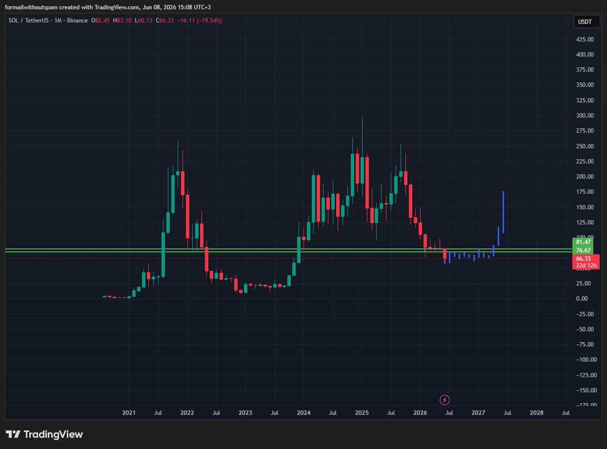 Degen_Hardy's tweet photo. Solana Is Getting Ready for a pump!

Take a look at the $SOL chart. After $BTC dip and subsequent recovery, combined with rising Bitcoin dominance, it's obvious that many altcoins are likely to move lower

My thesis is that $BTC will remain range bound until the fall, with a possible drop to $50k!!!

Meanwhile, $SOL already looks oversold and should be able to hold these levels

The worst-case scenario would be a move down to the $33-40 range, but that would likely require a sharp Bitcoin sell off and a very poor overall market environment

For now, there are no signs that such a scenario is on the horizon