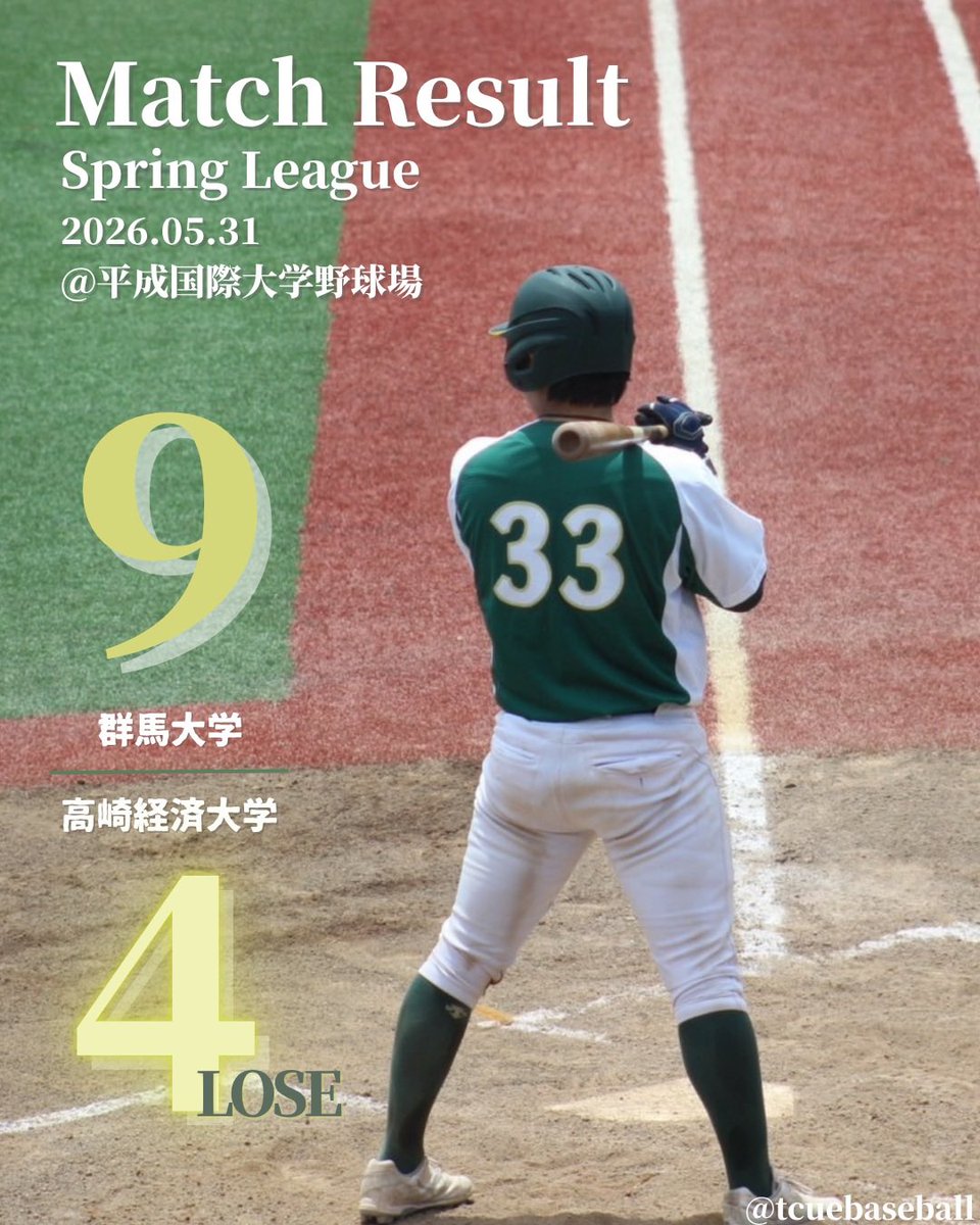 _tcuebaseball_'s tweet photo. 【試合結果】
⚜️ 春季リーグ 東西優勝決定戦 ⚜️

#群馬大学 9-4 #高崎経済大学　　　
群馬 | 000 020 610 | 9
高経 | 000 012 001 | 4

[群馬]仙洞田(4,2/3),神山(1/3,2),岩嵜(2)-中村(7),瀬川(2)
[高経]大石(4,1/3),藤本(2/3,1),太田(橙)(3)-土屋 
#関甲新学生野球連盟 #tcuebaseball https://t.co/ZfqDpCr6bS