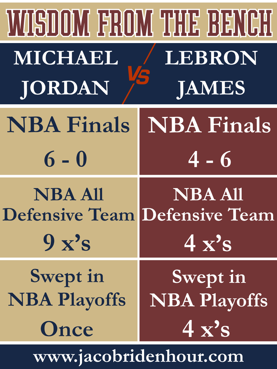JacobRidenhour's tweet photo. For today’s #WisdomFromTheBenchMonday, let’s talk about what separates great players from legendary competitors.

The Michael Jordan vs. LeBron James debate will likely continue forever, but one aspect that often gets overlooked is competitiveness and how it shows up in the biggest moments. Looking at MJ’s 6-0 NBA Finals record compared to LeBron’s 4-6, his nine NBA All-Defensive Team selections compared to four, and the fact that he was swept in the playoffs only once compared to four times, it’s easy to see why many view MJ's competitive edge as unmatched.

Of course, statistics never tell the entire story, and both players have left an incredible mark on the game. But championships, defensive commitment, and the ability to consistently rise to the occasion when everything is on the line are qualities that deserve consideration whenever we discuss greatness.

As a former ACC and SEC Championship-winning NCAA basketball coach, I’ve always believed that talent can get you noticed, but competitiveness is what sustains success. The players who consistently win are often the ones who embrace challenges, hold themselves accountable, and refuse to back down when the pressure is at its highest.

Follow me for more breakdowns on X’s & O’s, basketball IQ, and real coaching insights you won’t get in box scores—and visit my website at https://t.co/xQt2NL5ukU for more.

#WisdomFromTheBenchMonday #BasketballIQ #BasketballCoaching #MichaelJordan #LeBronJames #WinningMindset #Leadership #PlayerDevelopment #ChampionshipCulture #SportsLeadership #MentalToughness #CoachingInsights #JacobRidenhour #MondayMotivation #NBABasketball
