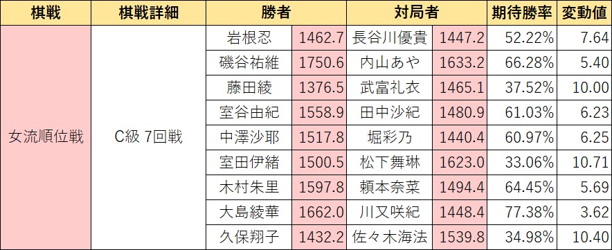 shogilating's tweet photo. #女流順位戦 C級 7回戦
#磯谷祐維 女流初段が1敗を守り、
1戦を残してB級昇級を決めました。

6-1 磯谷[昇級]
5-2 大島,中澤,木村
4-3 武富,室田,北村,内山,山口恵,田中,松下
3-3 岩根
3-4 室谷,久保
2-5 頼本,佐々木,長谷川,堀,藤田
1-5 川又 https://t.co/QejPcCIs6u