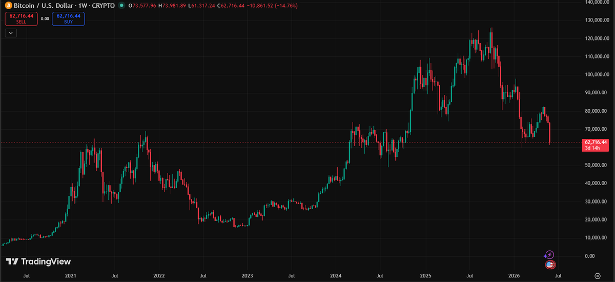 MoonKing___'s tweet photo. Bitcoin is suffering and even strong alts are drawing blood

Many think that the original $BTC thesis is dying, and that crypto will have to change its course entirely

I think $KAS might be a good candidate to pick up the torch and continue the PoW journey https://t.co/zOXvpJXjli