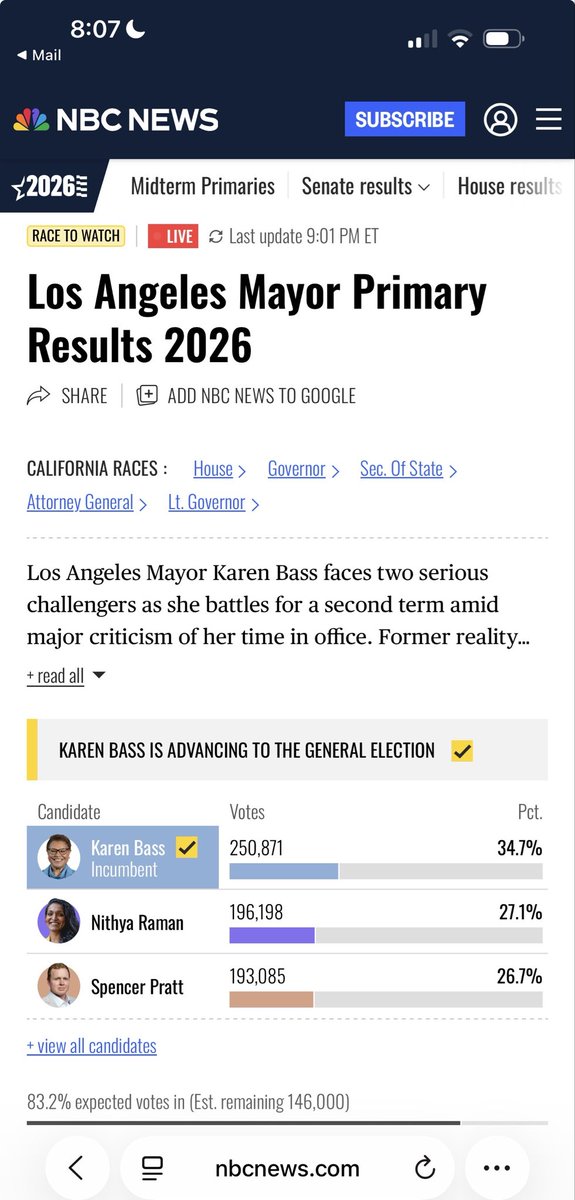 thevivafrei's tweet photo. Aaaaannnd it’s been stolen. 

Last update it was 77.7% expected votes in, 194,000 estimated remaining. Spencer Pratt 27.3%, Nithya Raman 26.2%.

This morning, Nithya takes the lead.

83.2% of the expected votes, 146,000 remaining. Nithya at 27.1%, Pratt at 26.7%

Stolen.

Cheated.

Right before our very eyes.