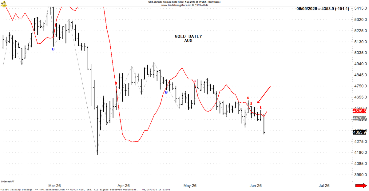 FibTraderCoach's tweet photo. This is not by chance... DiNapoli stop grabbers on gold gave an early warning a drop is coming. https://t.co/dyb43S9AjZ