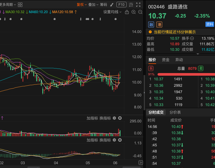 kt6126's tweet photo. 002446 盛路通信，目前股价在均线位置反复整理，止跌信号仍不明显。  短期呈现围绕均线震荡的态势，既无明显放量止跌，也未出现加速下行，处于胶着整理阶段。  继续观察为主，耐心等待更清晰的止跌信号或突破方向。 若能放量站上关键均线，可视为反弹契机；反之仍需保持谨慎。 但短期以控风险为主。 https://t.co/G9A04aUkrM