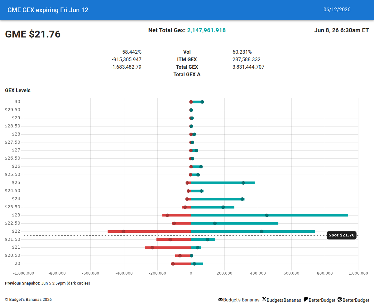 BudgetsBananas's tweet photo. $GME Gamma Exposure β’οΈππ§²
Look at this week's expiring Gamma Exposure #GEX on market maker's short $GME options
Please, only the latest data, as it changes intraday π₯Ί
#GameStop #PowerToThePlayer https://t.co/V7XCL76vyu