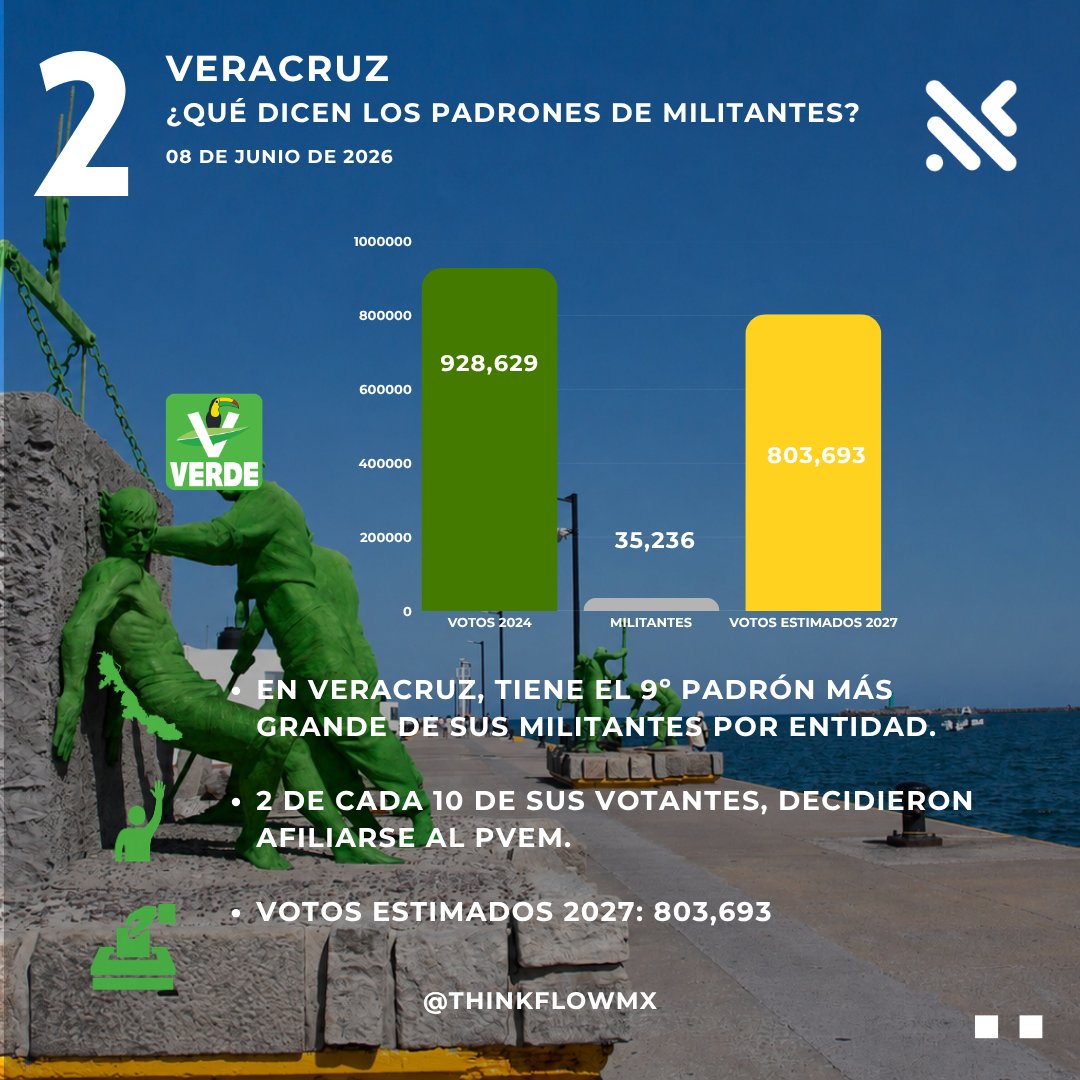 ThinkFlowMx's tweet photo. 📊🗳️ VERACRUZ: ¿QUÉ DICEN LOS PADRONES DE MILITANTES?

La competencia política ya no depende únicamente de la intención de voto.

#ThinkFlow #Veracruz #Morena #PAN #PRI #MovimientoCiudadano #PVEM #PT #Militancia #Elecciones2027 #AnálisisDePreferencia #OpiniónPública #Política https://t.co/IvPKvNcFFc