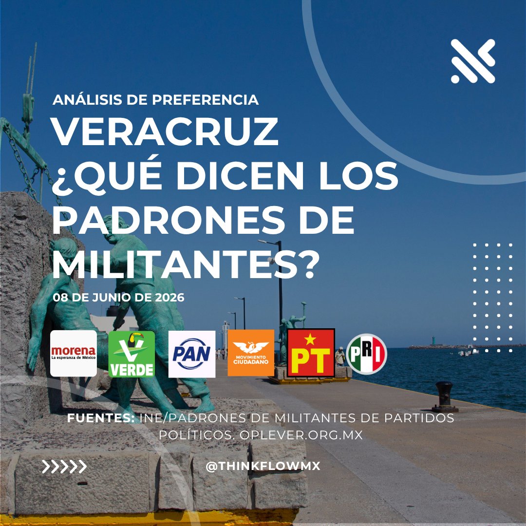 ThinkFlowMx's tweet photo. 📊🗳️ VERACRUZ: ¿QUÉ DICEN LOS PADRONES DE MILITANTES?

La competencia política ya no depende únicamente de la intención de voto.

#ThinkFlow #Veracruz #Morena #PAN #PRI #MovimientoCiudadano #PVEM #PT #Militancia #Elecciones2027 #AnálisisDePreferencia #OpiniónPública #Política https://t.co/IvPKvNcFFc