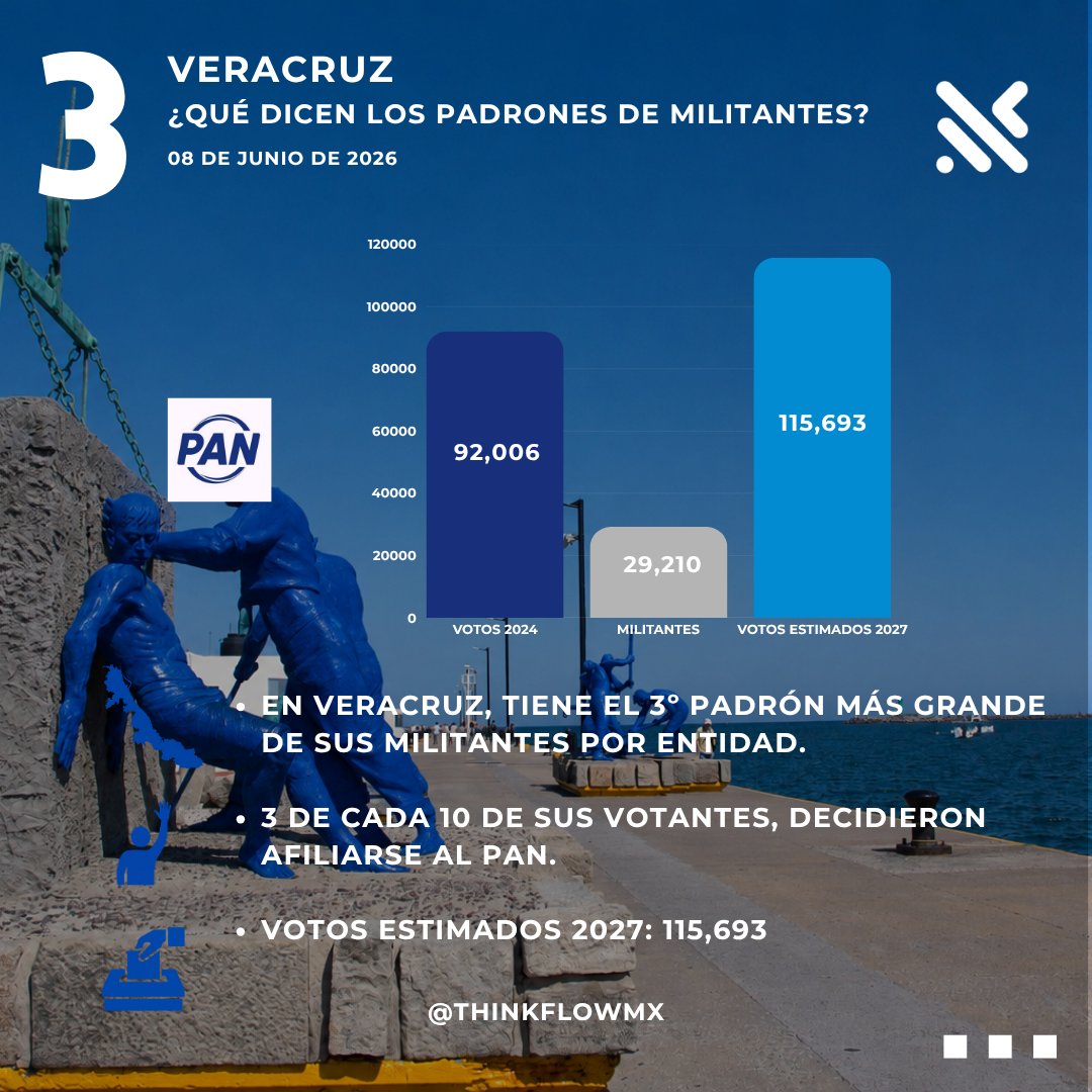 ThinkFlowMx's tweet photo. 📊🗳️ VERACRUZ: ¿QUÉ DICEN LOS PADRONES DE MILITANTES?

La competencia política ya no depende únicamente de la intención de voto.

#ThinkFlow #Veracruz #Morena #PAN #PRI #MovimientoCiudadano #PVEM #PT #Militancia #Elecciones2027 #AnálisisDePreferencia #OpiniónPública #Política https://t.co/IvPKvNcFFc
