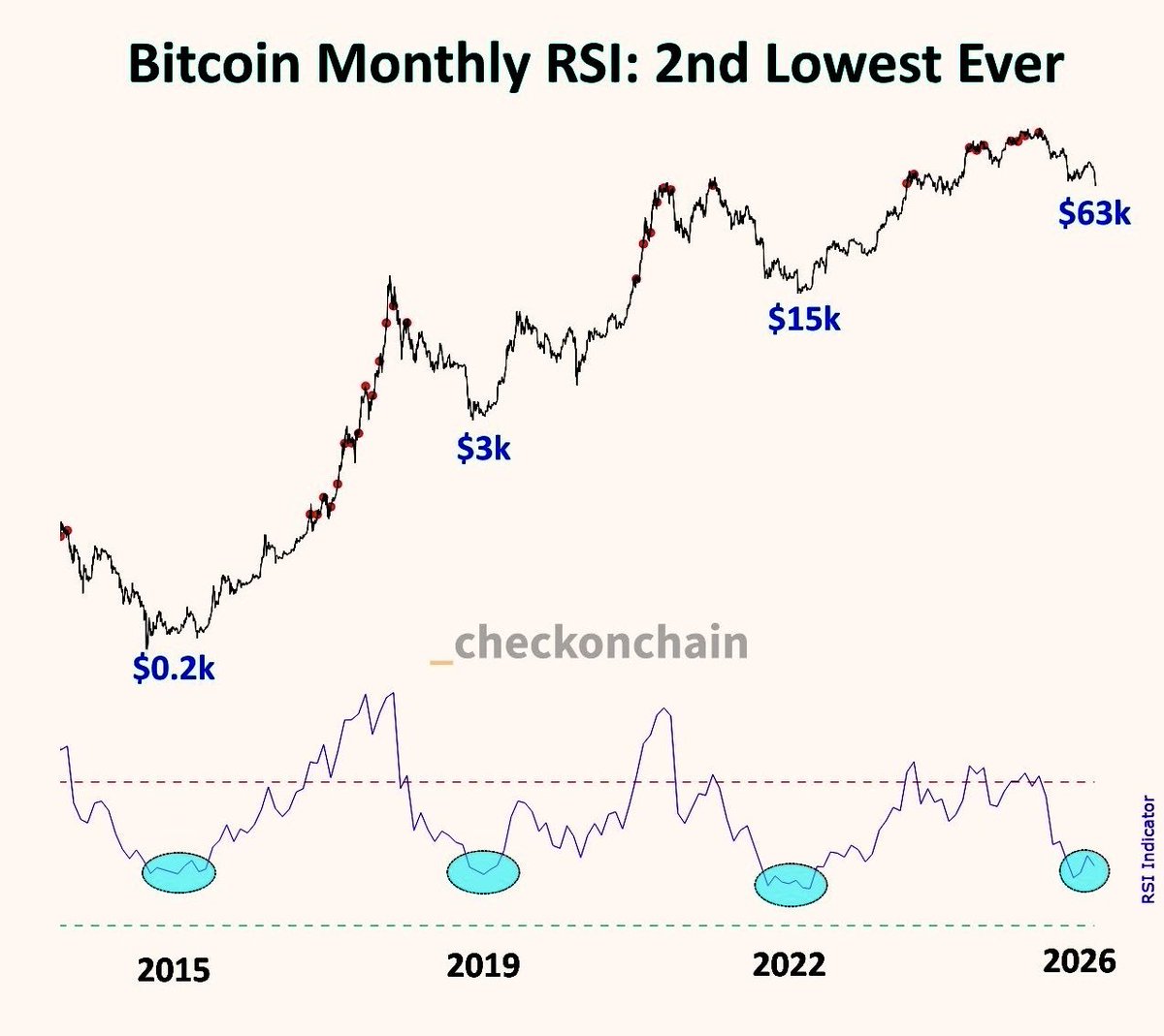 randgroup's tweet photo. The $BTC monthly RSI it's sitting at the second lowest it has ever been

Source: @FrankAFetter https://t.co/FfkL87Kw8b