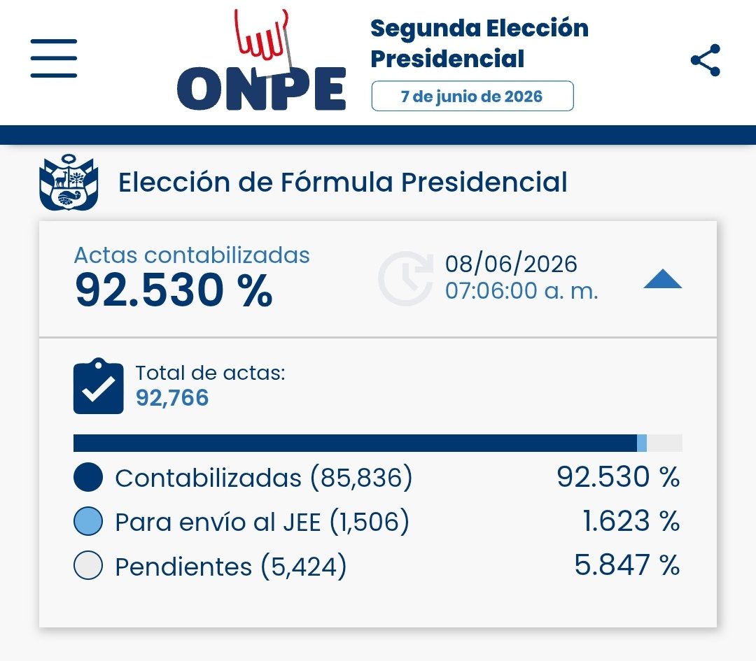 DiscretoVolatil's tweet photo. Es la hora que en Perú, para las elecciones presidenciales en segunda vuelta no tienen contabilizadas todas las actas en el proceso de conteo rápido, cuanto les va a durar el escrutinio entonces? Nunca confiar el elecciones latinas. https://t.co/ReSXb3jI09