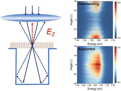 BryanKeIIy's tweet photo. Optically Induced Electric Fields Brighten Dark Excitons in Bilayer WSe2🛸