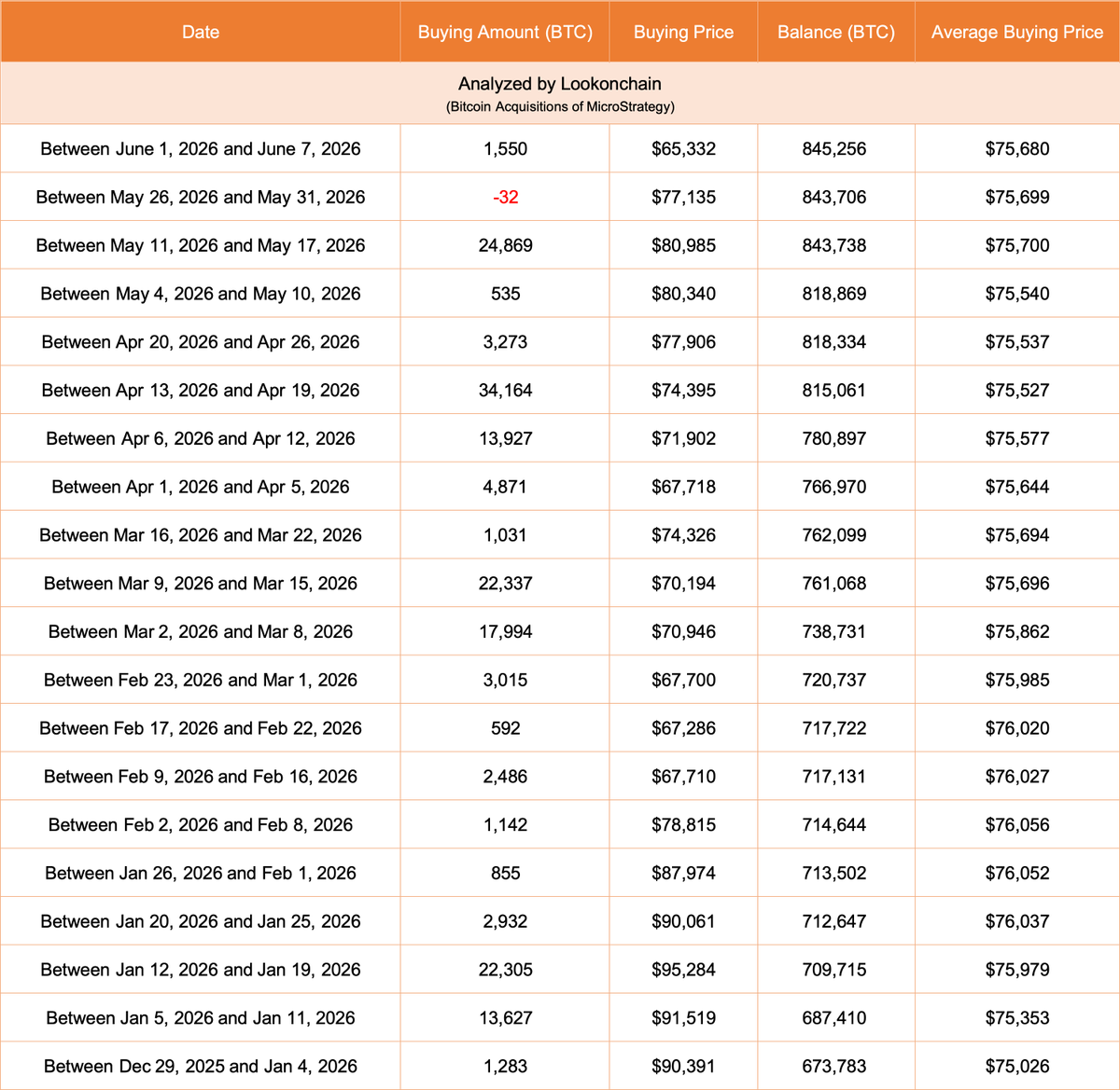 lookonchain's tweet photo. Michael Saylor(@saylor)'s @Strategy bought another 1,550 $BTC($101.3M) at $65,332 last week.

Strategy now holds 845,256 $BTC($53.12B) at an average price of $75,680 and is currently sitting on an unrealized loss of $10.85B(-16.96%).

https://t.co/BfplMmaruZ https://t.co/hxl3PwXLWd