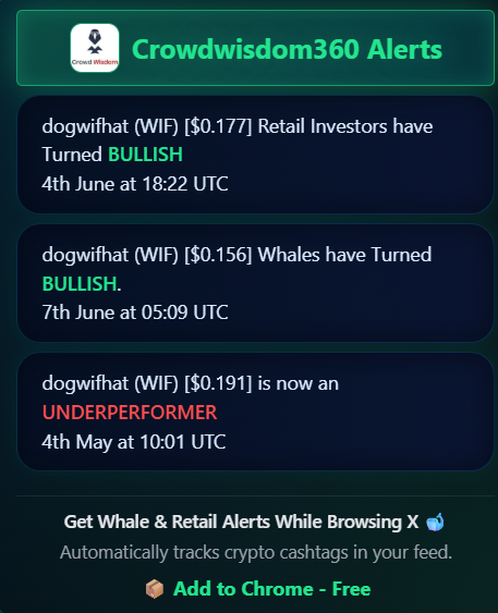 CrowdWisdom360's tweet photo. @Learnernoearner Interesting setup. Both whales and retail have turned bullish, which supports the long thesis.

The only caution is that WIF remains an underperformer, so bulls need to reclaim momentum for the trade to fully play out. https://t.co/wOSz44gyje