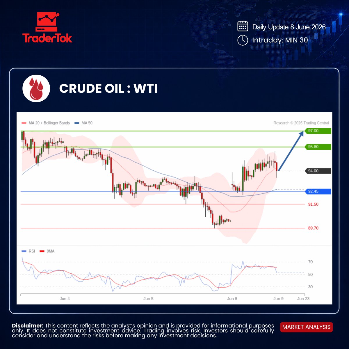 Tradertokth's tweet photo. ราคาน้ำมันดิบวันนี้: ทิศทางขาขึ้นยังได้เปรียบตราบใดที่ราคายังคงทรงตัวอยู่เหนือจุดเปลี่ยนแนวโน้มสำคัญ (Pivot) ที่ 92.45 มีโอกาสปรับตัวขึ้นต่อสู่เป้าหมายแนวต้าน 95.80 และ 97.00 หากหลุดใต้ 92.45 จะสลับเป็นขาลงทดสอบแนวรับ 91.50 และ 89.70 มองว่าขอบเขตการพักฐานลงจะจำกัด 

#ราคาน้ำมันวันนี้ #น้ำมันดิบ #เทรดน้ำมัน #WTI #OILCash #TraderTokThailand