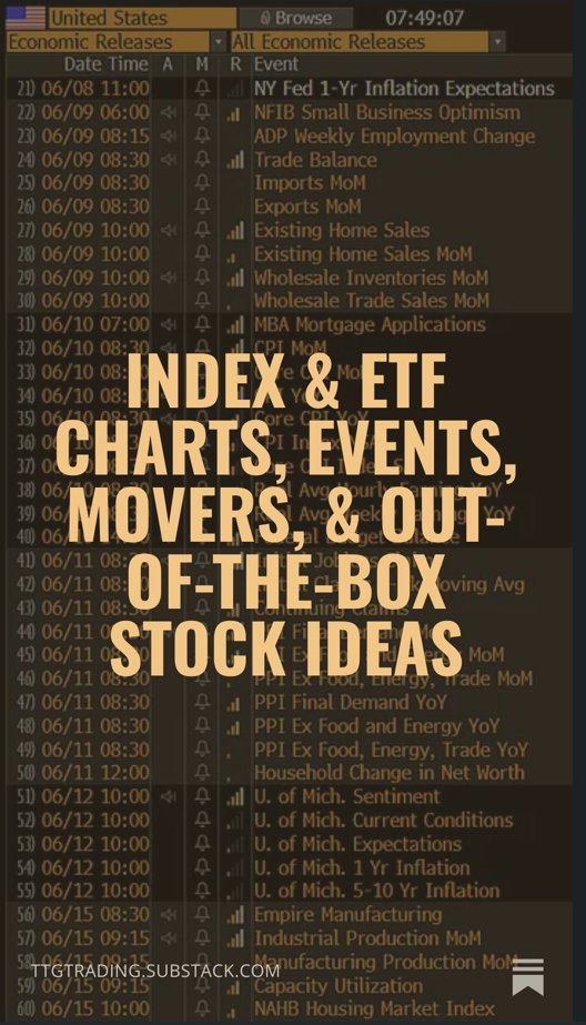 cfromhertz's tweet photo. Good Morning!
🔹Index levels to start the week in $SPY $QQQ $IWM
using #VolumeAtPrice
🔹Events, Movers + New Watchlist & Focus Stocks sent out yesterday
https://t.co/tdHJkPx4S5 https://t.co/2p0X8b602s