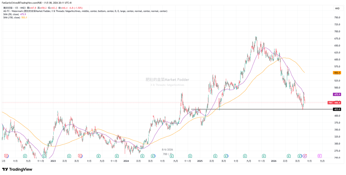 FatGarlicChives's tweet photo. 港股最重要的科網指數成份股
阿里巴巴9988 $BABA 
騰訊 0700 $TCEHY 
美團3690 $MPNGY
全部都在下跌趨勢
並且一步一步挑戰低位
導致恆生指數向下突破的機率日漸增加
這些指數權重科技類股票不逆轉跌勢
恆生指數難以守住關鍵位置 https://t.co/awiVTLnoor
