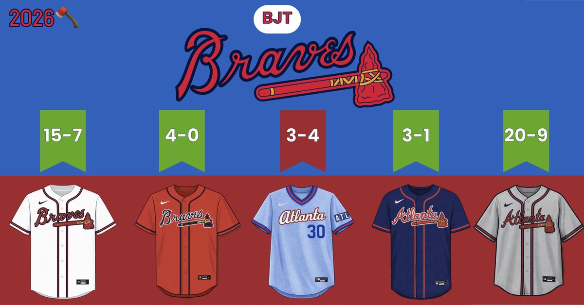 Braves_Jerseys's tweet photo. How we feeling knowing the braves hit win 45 yesterday 
The braves didn’t get their 45th win last year until…. 
July 30

It’s only June 8th https://t.co/dBsv2oWfMu