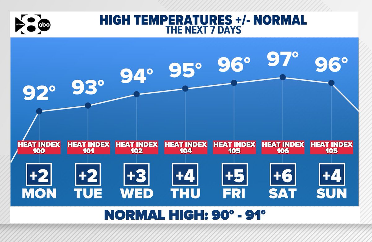Rain chances this week are slim! Temps are on the climb, and with the ...