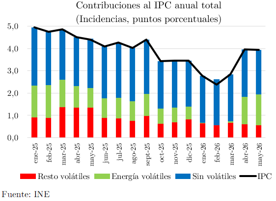 juanortiz_c's tweet photo. En mayo, la inflación mensual fue 0,2%, por debajo de las expectativas de mercado. Mientras la variación anual del IPC sin volátiles llega a 3,2%, la menor cifra desde junio de 2024. Por su parte, el IPC volátil de energía sigue presionando fuertemente el IPC anual. https://t.co/wnlrsBZHwf