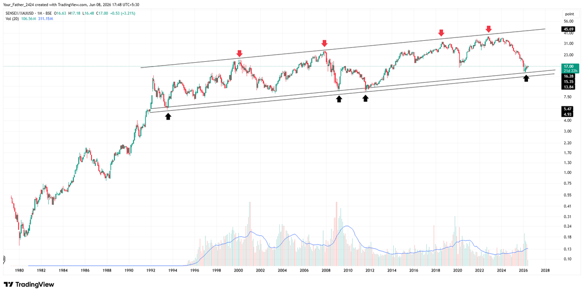 Labh_Investment's tweet photo. Sensex/Gold Ratio Chart

We are in channel since 1992-93 (35 Years)

Currently near channel support

So one can expect sensex will outperform gold in the coming months/years

P.S NOT SEBI REG.

#Sensex #Nifty #Gold #Silver #Commodity #XAUUSD #XAGUSD #OTTD #UKOIL #Banknifty #Brent https://t.co/pqRro93omS
