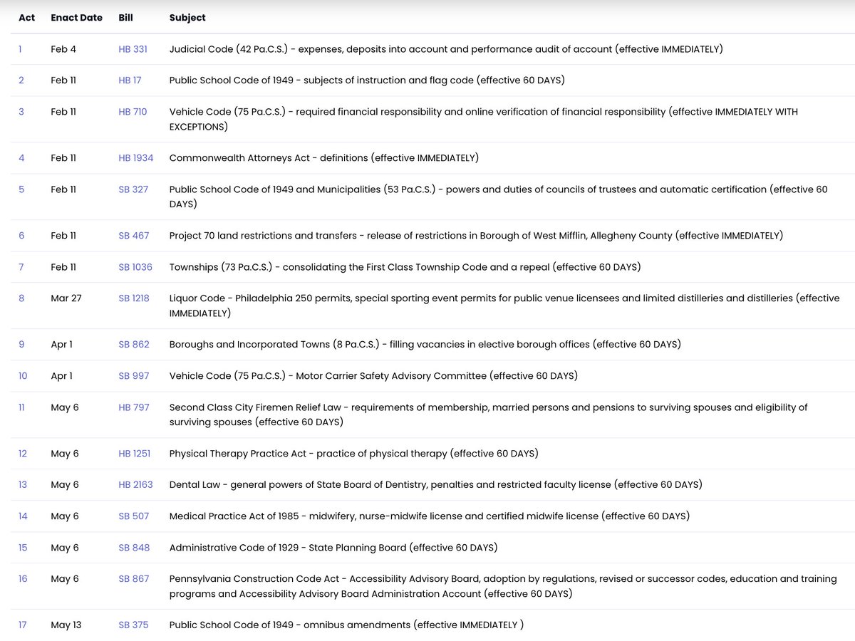 FairDistrictsPA's tweet photo. PA legislature is back in session today. 
How many bills have been enacted in 2026? 
https://t.co/qgg0DIvmfe shows the # is still stuck on 17. 
Want to learn more about how things unfold in Harrisburg? Spend time exploring https://t.co/LqhzNHhmiy https://t.co/qdcohCE7Hs