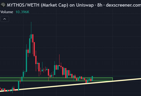 billyjhaay's tweet photo. $MYTHOS 
$500k market cap first then $1M 🚀
Are you in or out @base fam? https://t.co/NlIw8KKjh9