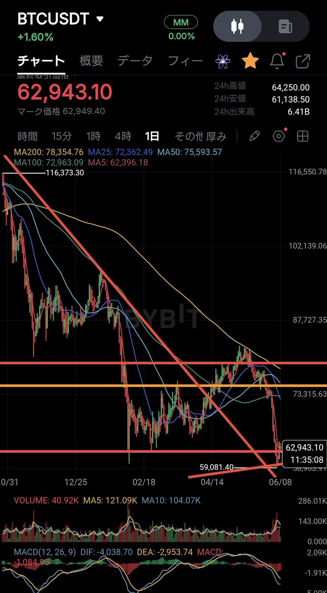 tradegym's tweet photo. #BTC
#Bitcoin

ビットコインまだ厳しいと思います😎 https://t.co/Q1My7GB2Ua