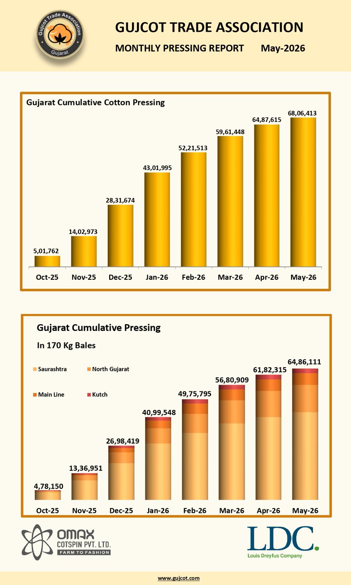 gujcottradeasso's tweet photo. Gujcot Monthly Pressing Report May-2026 https://t.co/X0WZqnQJvE