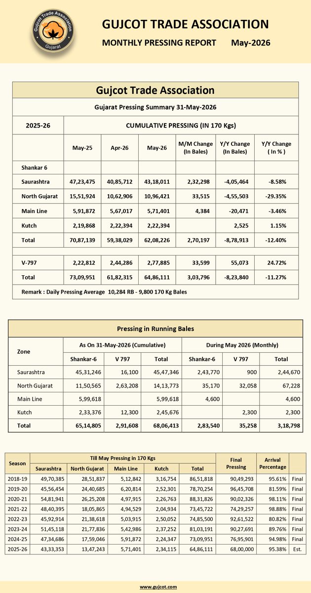 gujcottradeasso's tweet photo. Gujcot Monthly Pressing Report May-2026 https://t.co/X0WZqnQJvE