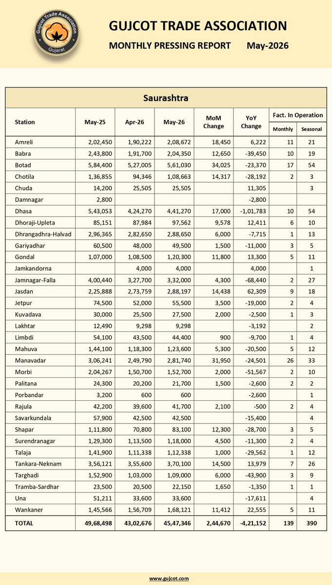 gujcottradeasso's tweet photo. Gujcot Monthly Pressing Report May-2026 https://t.co/emTF1FJ9vJ