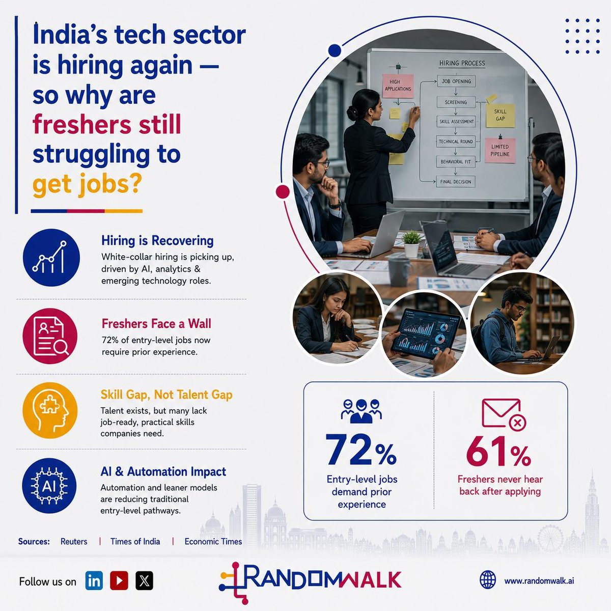 randomwalk_ai's tweet photo. India’s tech hiring market is recovering, but the skills companies expect are evolving even faster. As AI and emerging technologies reshape hiring, practical and job-ready talent is becoming the new workforce advantage.
#IndianWorkforce #FutureOfWork #TechHiring #AIJobs https://t.co/sERdDQ6Z76