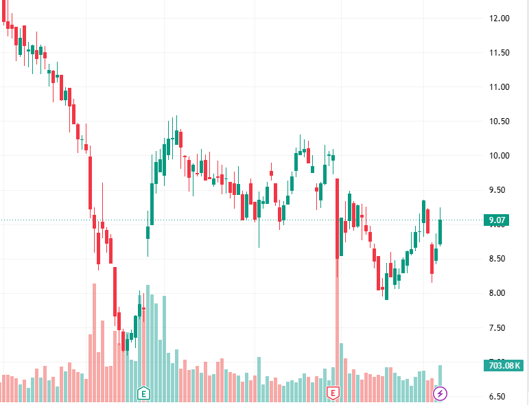 PeterLocke77's tweet photo. $MAX
With a market capitalization of approximately $560 million, it falls into the small-to-mid-cap category; its current EV/EBITDA ratio is relatively low, making its potential for valuation recovery worth watching. https://t.co/BIYUaESyAp