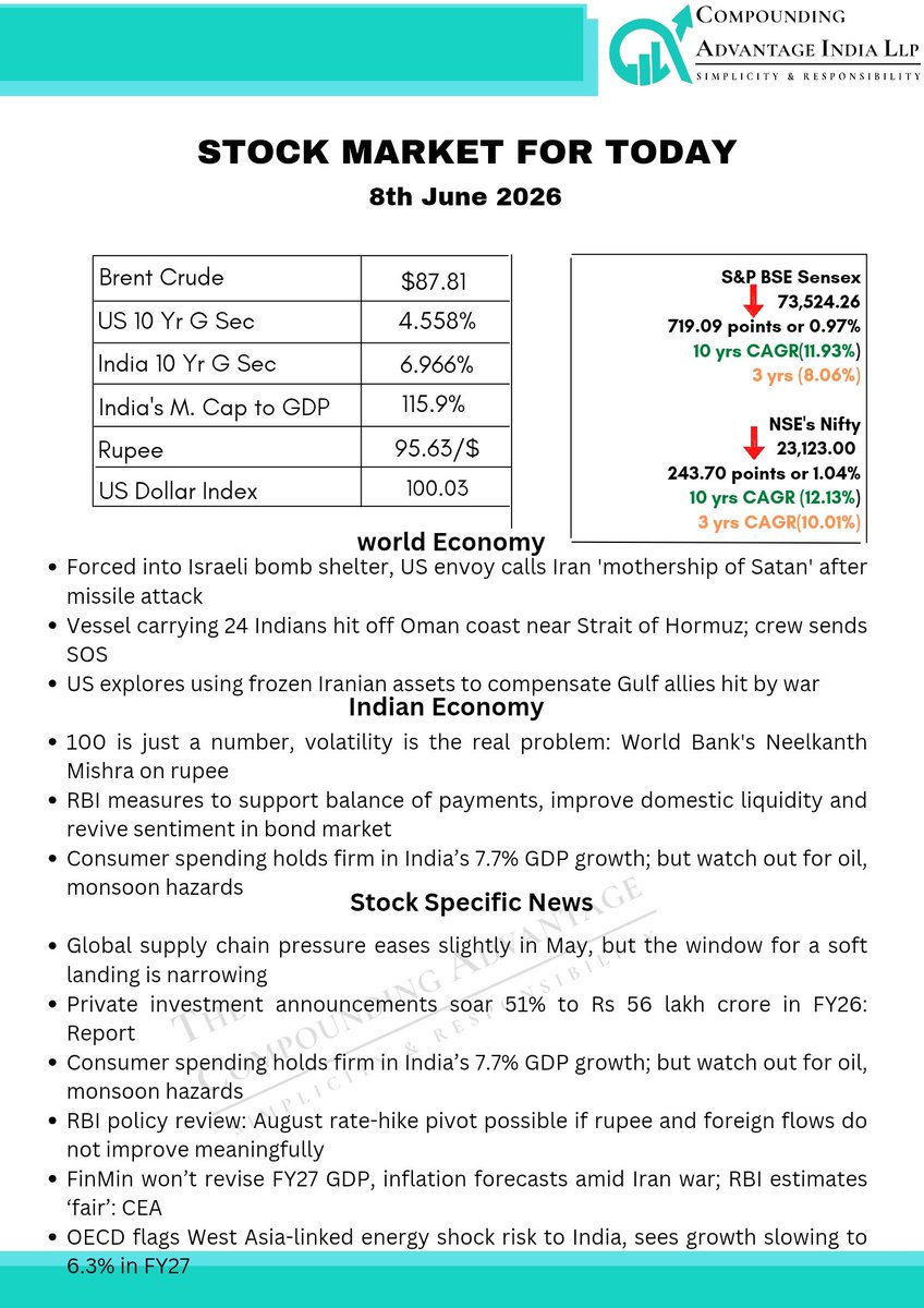 tca2021's tweet photo. Stock Market Update for Today....

#mutualfundinvestments #investor
#wealthmanagement #stockmarketindia #financialadvisor financialliteracy financialplanning mutualfundinvestment mutualfunddistributor https://t.co/nqj9NlbYsu