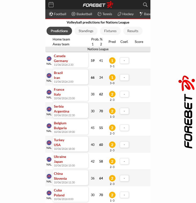 Forebet's tweet photo. 🏐 The Volleyball Nations League goes in the air tomorrow, a day before the football World Cup, and you can rest assured that Forebet will be keeping a close eye on that tournament as well!
The Forebet algorithm is already prepared with its first volleyball predictions for the Nation League, all freely available on Forebet's website, with Cuba vs Poland opening up the action tomorrow morning, followed by China vs Slovenia, Turkey vs USA, France vs Italy, Brazil vs Iran, and more.

#Volleyball #NationsLeague #Volley #VolleyballWorld #pallavolo #VolleyballPredictions