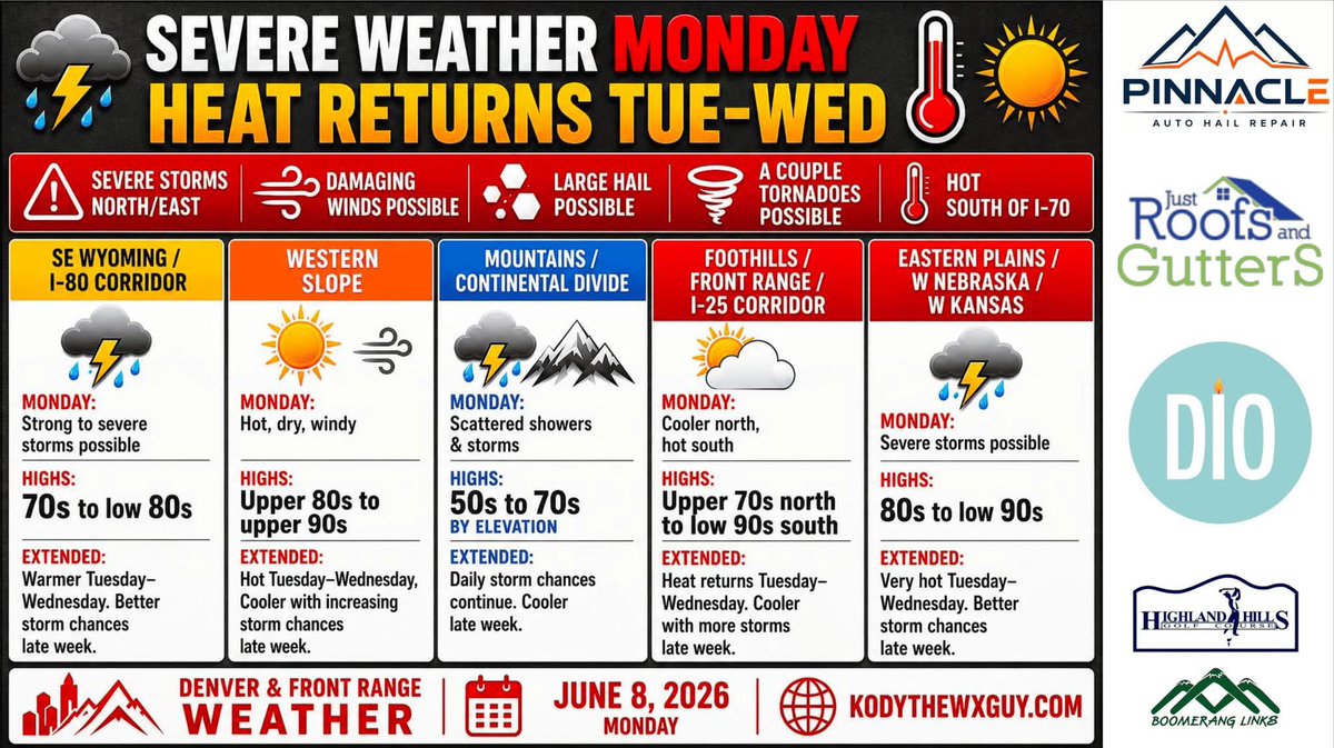 kodythewxguy's tweet photo. Good mernin and happy Monday you amazing almighty thunder biscuits. 

Anti-shoutout to people who ask "what's it gonna do at my house?" - like listen here brother biological. I cover Colorado and parts of four other states. Calm your tits. 

Anyhoodles, a shortwave disturbances is going to move across Northern Colorado, southern Wyoming, and Nebrasky today. So here's what that means: 

- About 10 degrees cooler north of I-70 than we were on Sunday. 

- Scattered thunderstorms developing that will be a lot more spicy. 

- Still hotter than Satan's taint in southern Colorado and Kansas. 

- Expect storms to fire along and north of a line from Colorado Springs to Hugo to Lamar by no later than 2-3pm. 

- A few isolated showers & storms are possible due to the heat in far southern Colorado but the majority of the action will be focused north. 

- As these storms track north and east into a better environment, they will grow upscale into clusters and strengthen. A few severe storms are expected. Damaging winds and large hail are the main risks but a couple of brief danger noodles are also possible in NE Colorado, the western Nebrasky Pandyhandle, and NW Kansas. 

For Tuesday and Wednesday, the shortwave ridge builds back in and we're hot and gross again #LeGagMe - but GOOD NEWS! The heat doesn't stick around. Starting Thursday, we'll gradually cool things off back into the 70s and 80s across the region by no later than the weekend and heading into next week. 

The forecast models are trying to figure out the moisture, shower, and sparky boom activity with this weather pattern change. 

My gut tells me we will keep some variation of scattered showers and storms around each afternoon and evening, but no day will be the same as the last. 

During the hot gross days, showers and storms will produce gusty winds and lightning. If you're lucky, you'll get a brief downpour and maybe some hail. The variable in the equation is the rogue outflow boundaries that will trigger random storms. They meander the hallways and look for innocent little freshman that have no sense of self preservation and stuff them into lockers. 😆😂

In future updates, I'll update on the shower & storm situation as we get closer to the weekend and into next week so be patient with me. I like what I'm seeing in the models. Just need some more data and a clearer picture to emerge from the chaos. Once that happens, game on. Stay tuned. 

What do you call an injured Batman? 

Bruised Wayne. 😂🤣😂🤣😂🤣😂🤣😂🤣😂🤣😂🤣😂

Don't delete me. 

I want to welcome my newest business sponsor, Pinnacle Auto Hail, which will be your trusted PDR sponsor for Colorado Springs and Cheyenne! Thank you as well to Just Roofs and Gutters (a great long time supporter of mine, and veteran owned roofing company), Dio Candle Company (another long time supporter and maker of over 300 unique candle fragrances right here in Colorado), and to Boomerang Links Golf Course & Highland Hills Golf Course (two premier golfing experiences in Greeley). 

Thank you for sponsoring this update and for your support of my work! 

To learn more about these great businesses, visit https://t.co/csDDlvRYEJ

K great thanks bye!