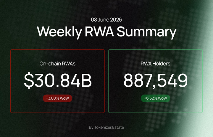 TokenizerEstate's tweet photo. RWA Weekly — June 8, 2026 | TL;DR

• On-chain RWAs: $30.84B, −$955M (−3.00% WoW) — second consecutive weekly decline
• Holders: 887,549, +54,343 (+6.52% WoW) — biggest weekly holder jump in the dataset
• Represented value: $398.59B, +$13.20B (+3.43%) — moving opposite to distributed
• Stablecoins: $298.20B (−0.07%), holders 262.82M (+1.02%)
• All top-5 chains declined. BNB Chain steepest at −4.29%. Ethereum −$849M (−2.97%)
• Commodities: $7.98B (−3.43%), transfer volume −11.22%, but active addresses +6.67%
• Real estate: $457.21M (flat), holders +0.16%, active addresses +7.35%

Value contracting, participation accelerating. Holders crossed 887K — +54K in a single week. Goldman Sachs launched a tokenized real estate fund with Apex, Archax, Ownera and LRC Group. ECB opened Appia for wholesale DLT settlement. Securitize cleared SEC hurdle for NYSE listing.

Full breakdown: https://t.co/tdSbYaPm8y

Next RWA Weekly goes live Monday.

#RWA #Tokenization