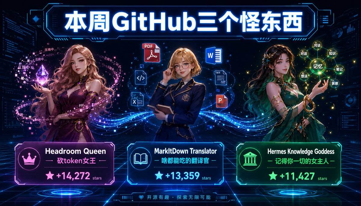 Zflyee's tweet photo. 这周GitHub Trending：
🧠 Headroom | +14,272⭐ | 断舍离女王 你 Agent 每次干活，80% token 是在废话。
MarkItDown | +13,359⭐ | 万能翻译官 PDF、Word、PPT、Excel、图片、音频、YouTube 链接 → 全部转 Markdown。
 ☤ Hermes Agent | +11,427⭐ | 知识女神 会自我进化的 Agent，用得越多越聪明。 https://t.co/uO9YmvzoCM