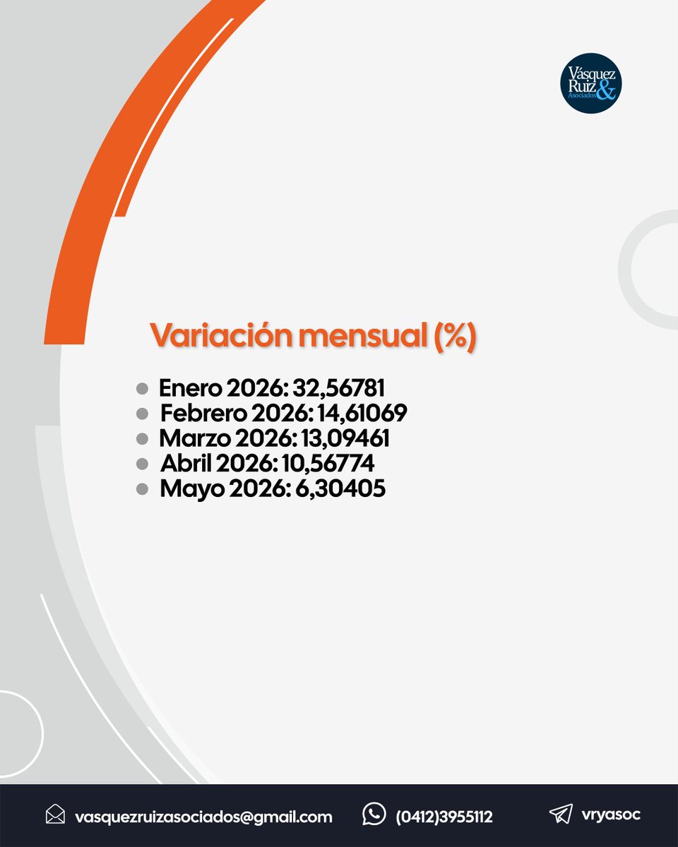 vryasoc's tweet photo. El Banco Central de Venezuela ha publicado en su portal el INPC para el mes de mayo 2026.

#EsperamosSerleDeUtilidad #inpc #BCV #contadores #Venezuela https://t.co/rT7AmKrNXp